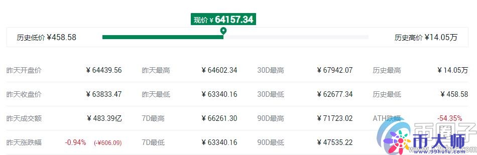 比特币今日价格是多少钱一枚?2020年比特币价格未来预测 比特币今日价格是多少钱一枚?2020年比特币价格未来预测