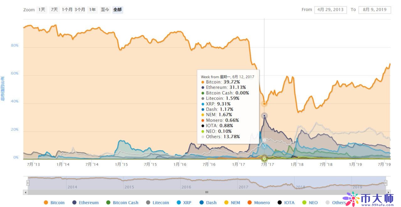 比特币BTC市值超过3000亿美元占比70% 竞争币涨势千奇百怪