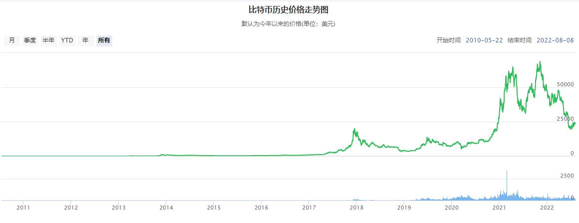 020年比特币价格