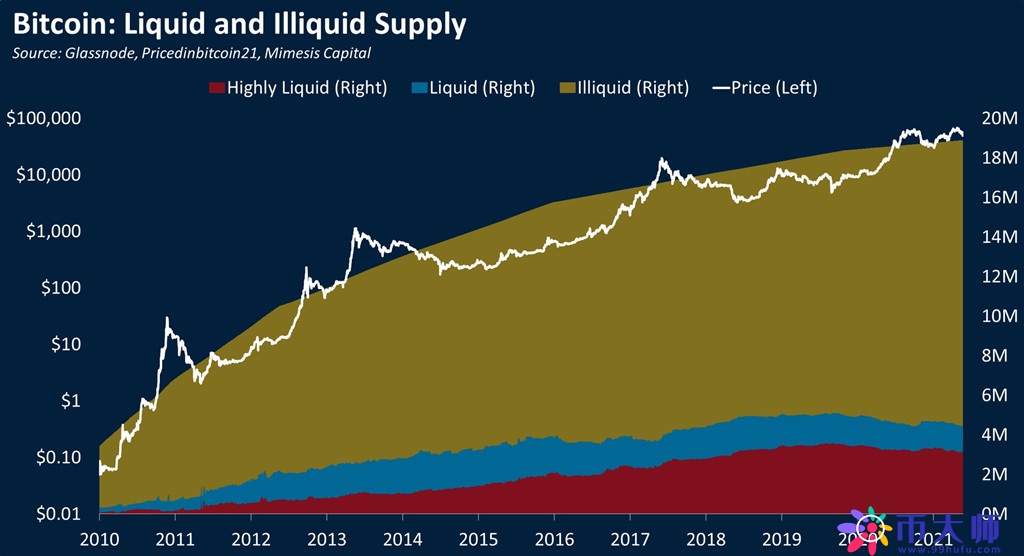 比特币2100万枚供应90%已挖出!未来119年仅剩10%可挖