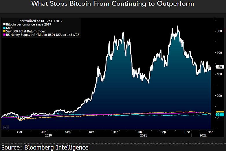 比特币在 2022 年面临新的“里程碑”，新预测 BTC 价格“以百万计”
