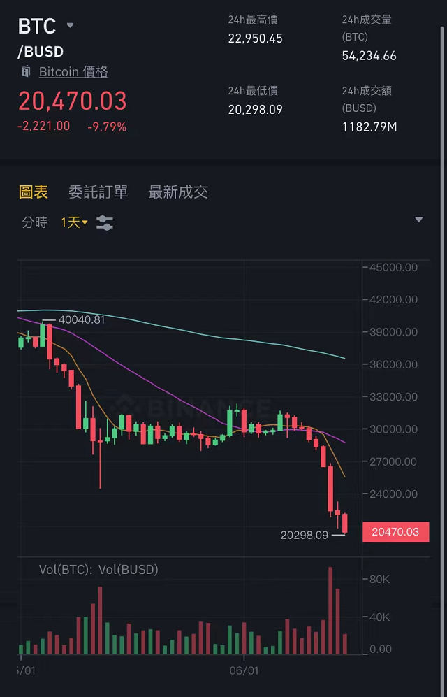 虚拟货币大崩盘：华人首富赵长鹏被“血洗”，一夜没了5800亿