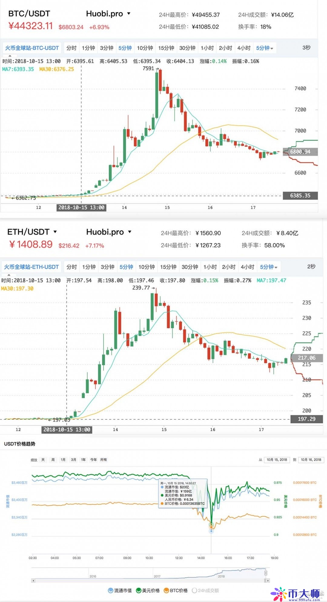 24小时跌7.45% 危险的USDT为何再度报警?