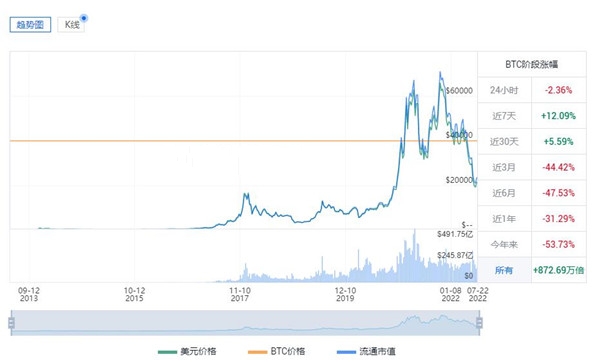 一枚比特币值多少人民币2022 BTC22年最新价格