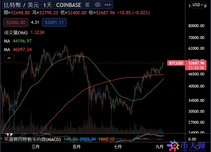 比特币突破52000美元!BTC临近黄金交叉 涨势有望持续下去