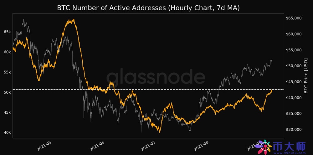 比特币突破52000美元!BTC临近黄金交叉 涨势有望持续下去