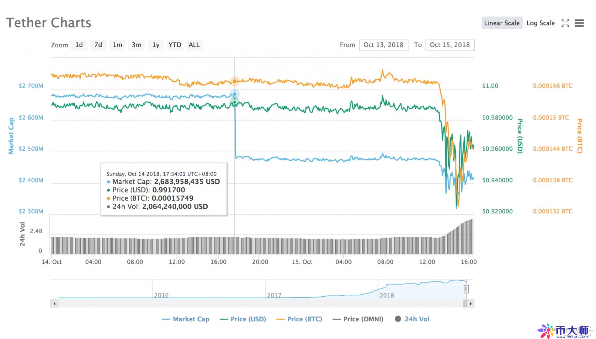 24小时跌7.45% 危险的USDT为何再度报警？