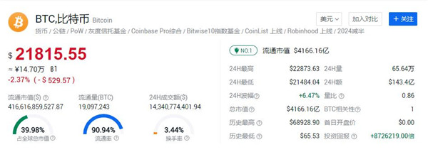 一枚比特币值多少人民币2022 BTC22年最新价格