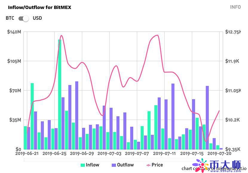 7300万美元比特币流出,Bitmex成为牛市“定时炸弹”? 7300万美元比特币流出,Bitmex成为牛市“定时炸弹”?