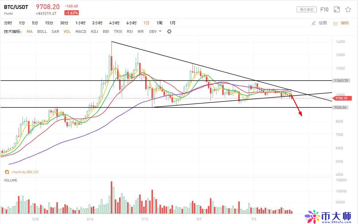 比特币价格可能走向跌幅!中期调整正式开启,警惕长阴突至 比特币价格可能走向跌幅!中期调整正式开启,警惕长阴突至