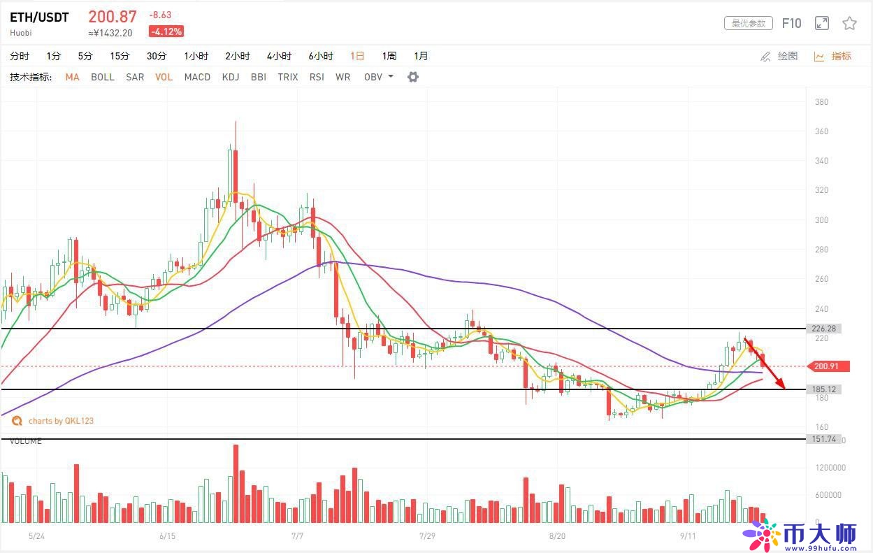 比特币价格可能走向跌幅!中期调整正式开启,警惕长阴突至 比特币价格可能走向跌幅!中期调整正式开启,警惕长阴突至