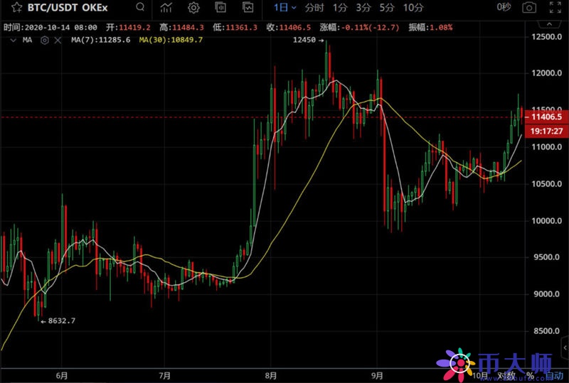 比特币连涨六天 BNB逼近年度高点 分析师称比特币近期将上12000