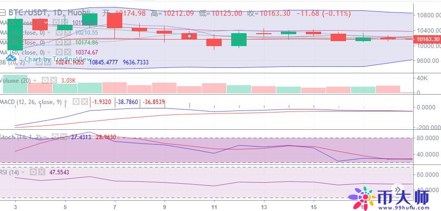 比特币价格走势继续保持弱势!主流币暂缓攻势调整待发 比特币价格走势继续保持弱势!主流币暂缓攻势调整待发