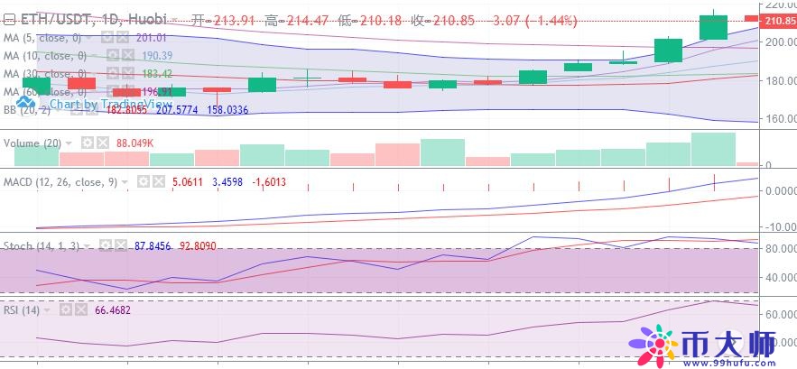 比特币价格走势继续保持弱势!主流币暂缓攻势调整待发 比特币价格走势继续保持弱势!主流币暂缓攻势调整待发