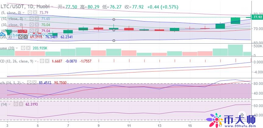 比特币价格走势继续保持弱势!主流币暂缓攻势调整待发 比特币价格走势继续保持弱势!主流币暂缓攻势调整待发