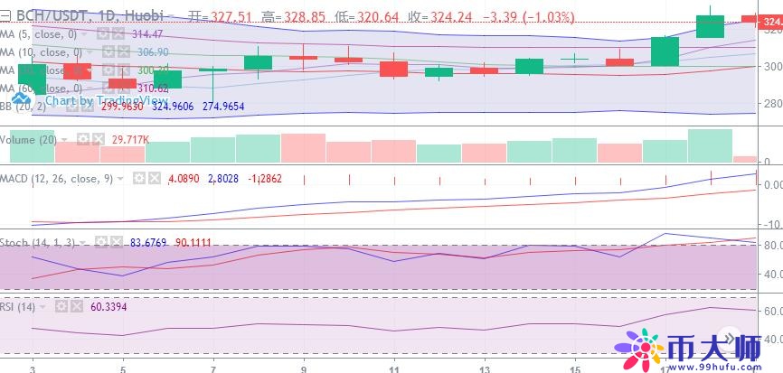 比特币价格走势继续保持弱势!主流币暂缓攻势调整待发 比特币价格走势继续保持弱势!主流币暂缓攻势调整待发