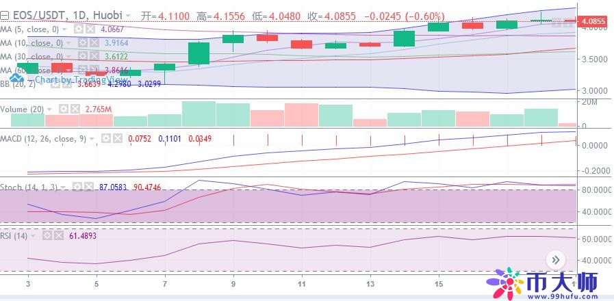 比特币价格走势继续保持弱势!主流币暂缓攻势调整待发 比特币价格走势继续保持弱势!主流币暂缓攻势调整待发