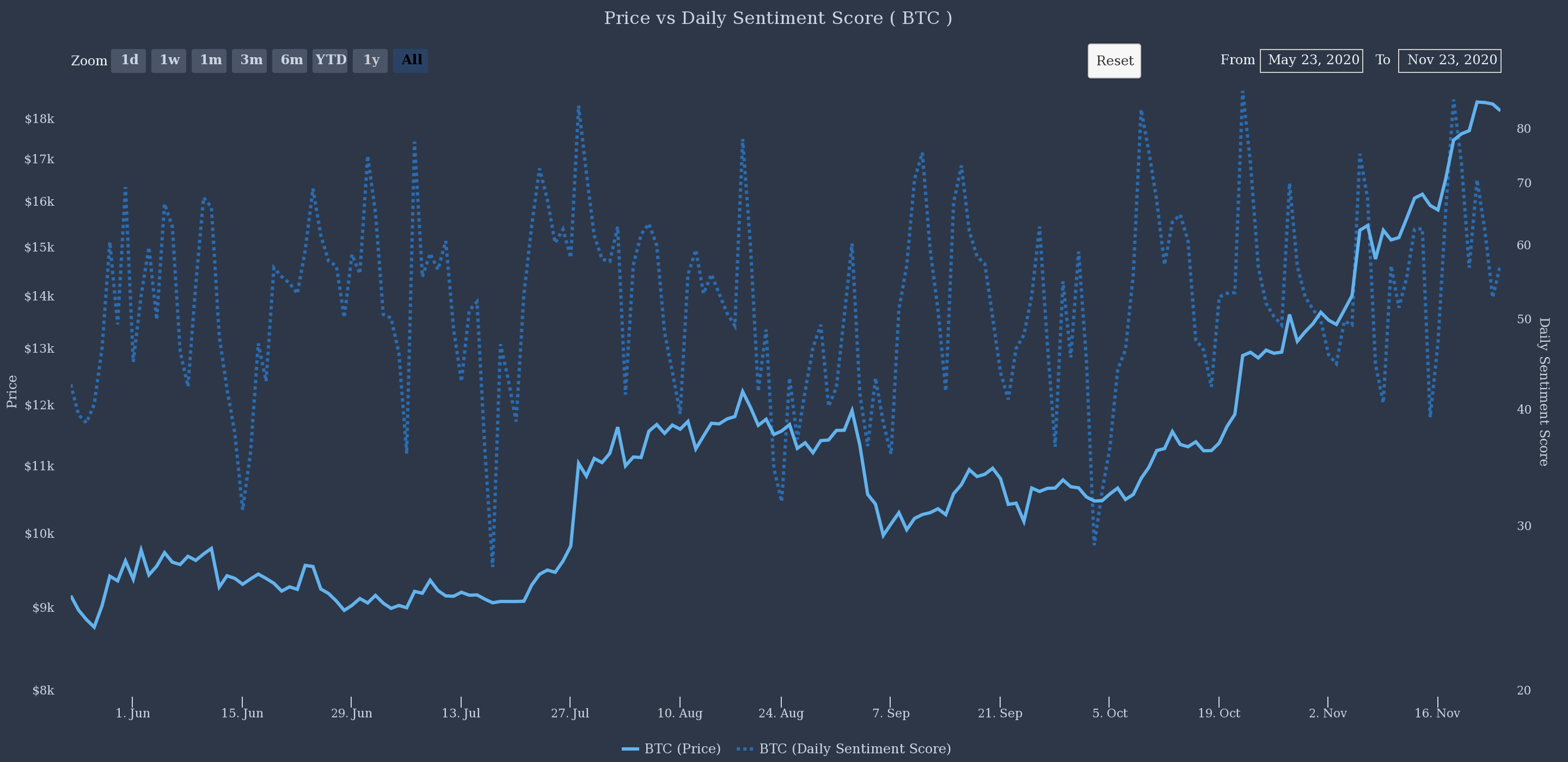 随着比特币飙升至1.94万美元,“Bitcoin”搜索量达到今年最高水平 随着比特币飙升至1.94万美元,“Bitcoin”搜索量达到今年最高水平