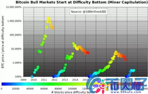 比特币挖矿难度规律暗示:2021年比特币价格将达31000美元 比特币挖矿难度规律暗示:2021年比特币价格将达31000美元