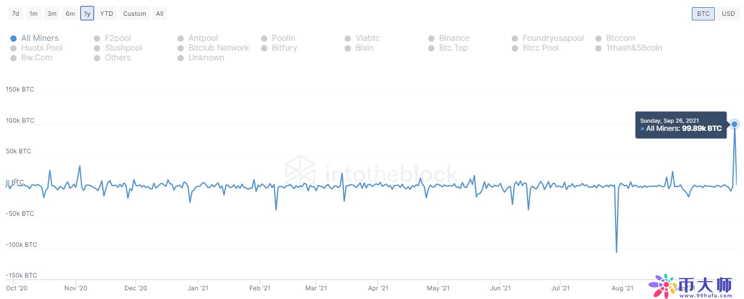 火币矿池因中国禁令转出10万枚BTC 价值超43亿美元
