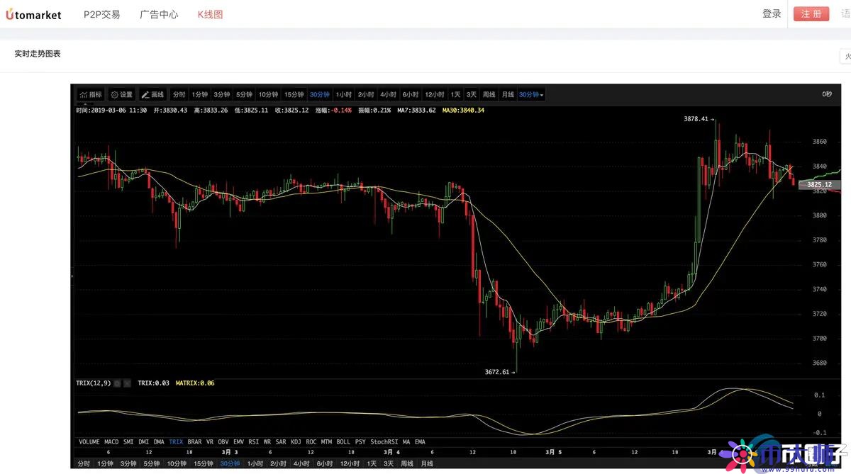 怎么看比特币走势?比特币走势图分析 怎么看比特币走势?比特币走势图分析