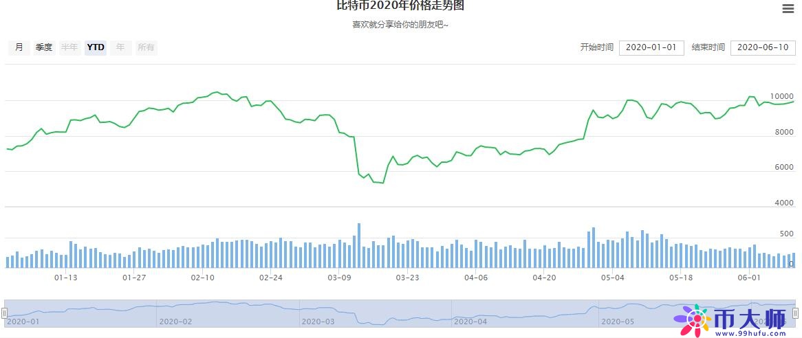 投资比特币最低多少钱?2020年比特币价格表