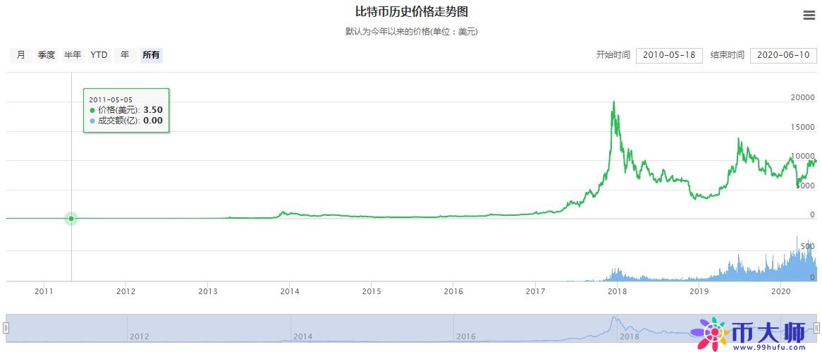 投资比特币最低多少钱?2020年比特币价格表