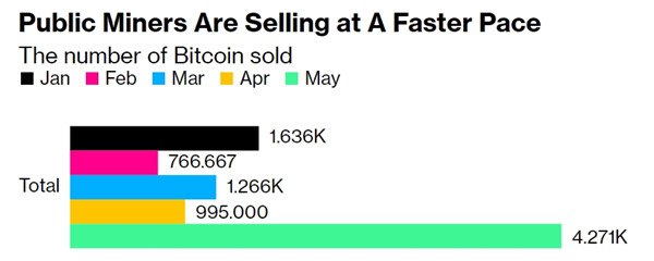 大批矿企开始抛售比特币!BTC再破2万美元