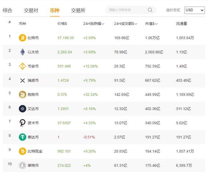 国内狗狗币怎么购买? 国内狗狗币怎么交易使用