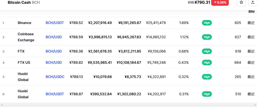 比特币现金(bch币)各个交易所价格