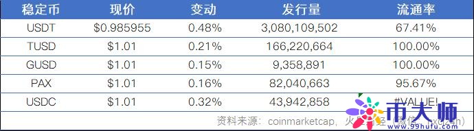 火星行情：BTC继续下探，6350美元成关键变盘点，稳定币集体上涨