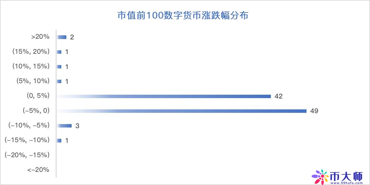 火星行情：BTC继续下探，6350美元成关键变盘点，稳定币集体上涨