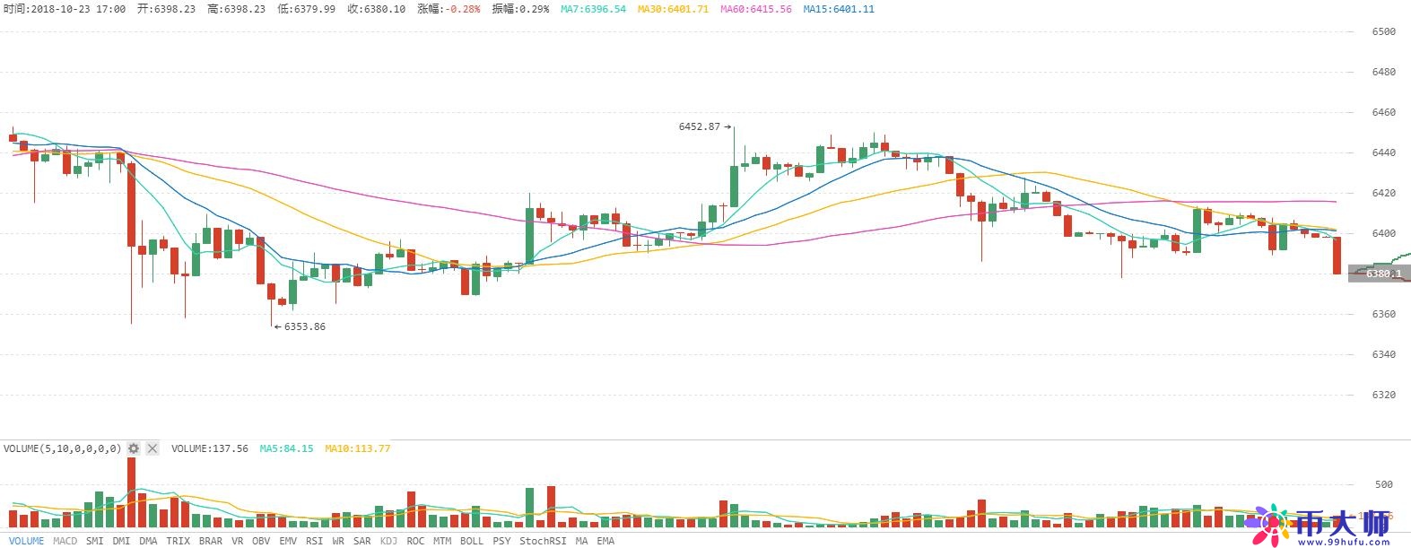 火星行情：BTC继续下探，6350美元成关键变盘点，稳定币集体上涨