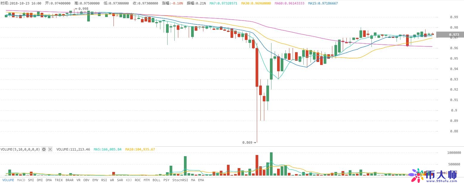 火星行情：BTC继续下探，6350美元成关键变盘点，稳定币集体上涨