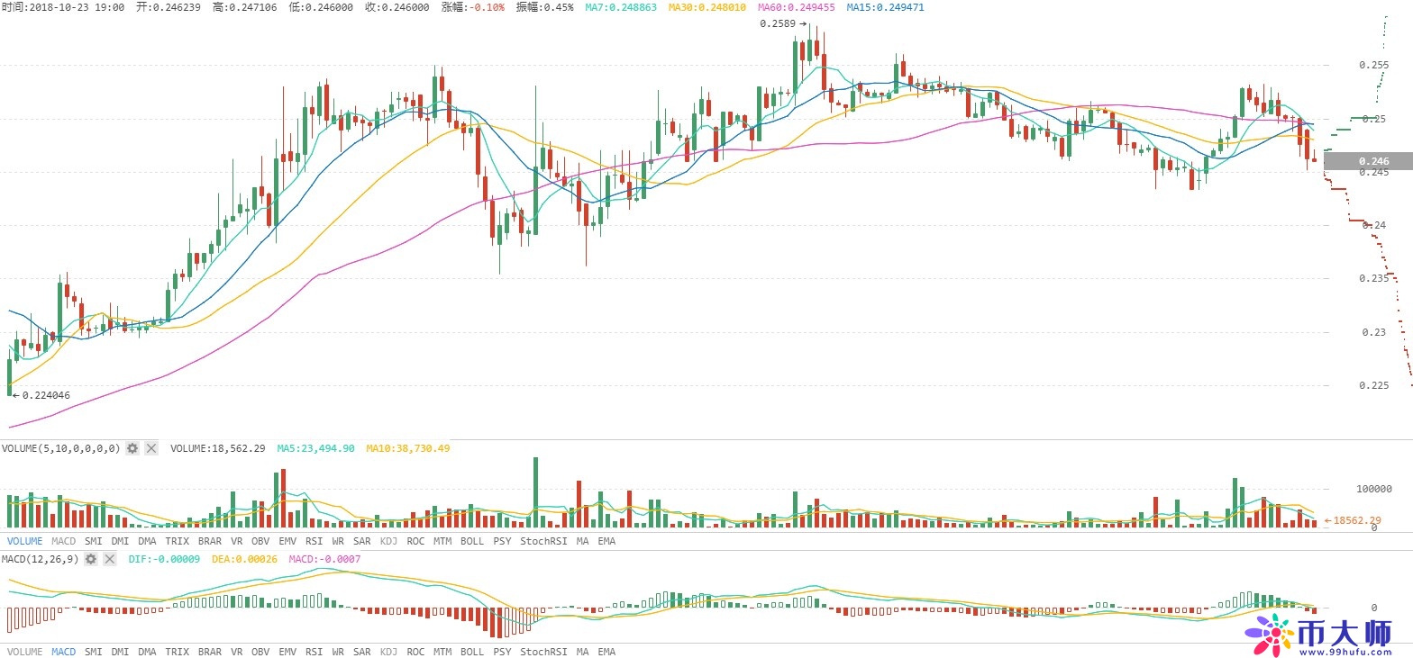 火星行情：BTC继续下探，6350美元成关键变盘点，稳定币集体上涨