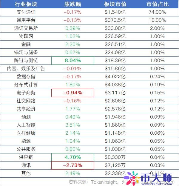 火星行情：BTC继续下探，6350美元成关键变盘点，稳定币集体上涨