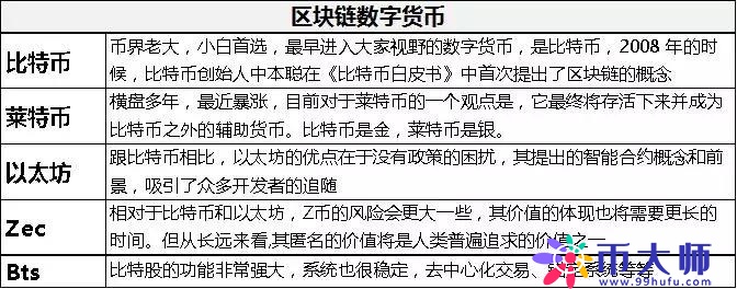 现在有哪些区块链的数字货币，被大家广泛投资？