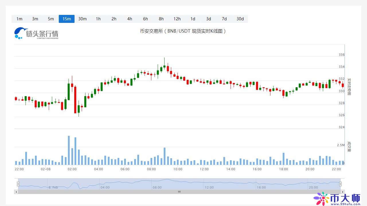 币安币今日最新币价_20230208币安币最近行情怎么样?1