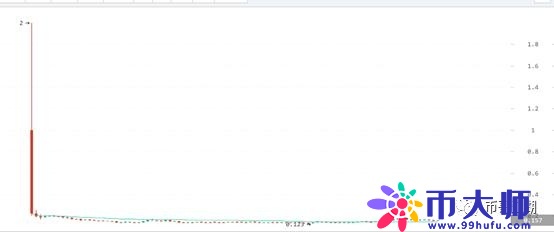 新币上市，竟然有人这样赚钱！不知道的亏大了！