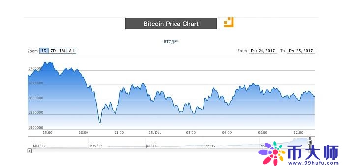 比特币价格震荡 新比特币(BTN)分叉成功