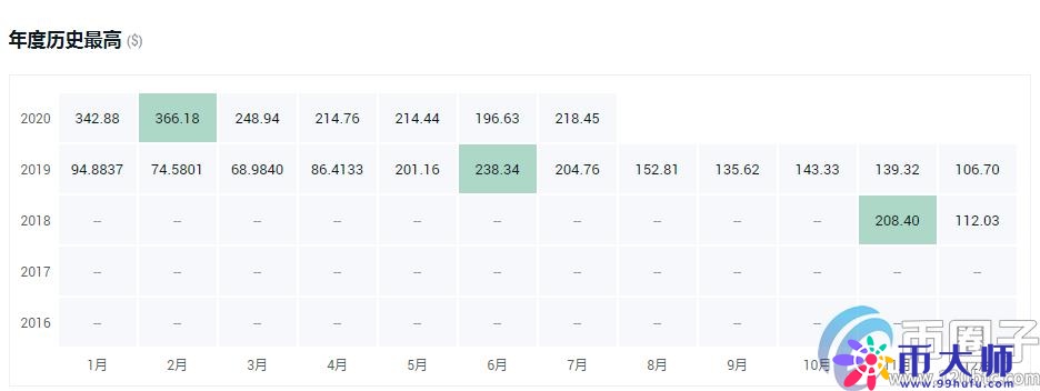 盘点2020最具潜力百倍数字货币! 盘点2020最具潜力百倍数字货币!