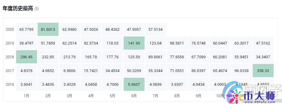 盘点2020最具潜力百倍数字货币! 盘点2020最具潜力百倍数字货币!
