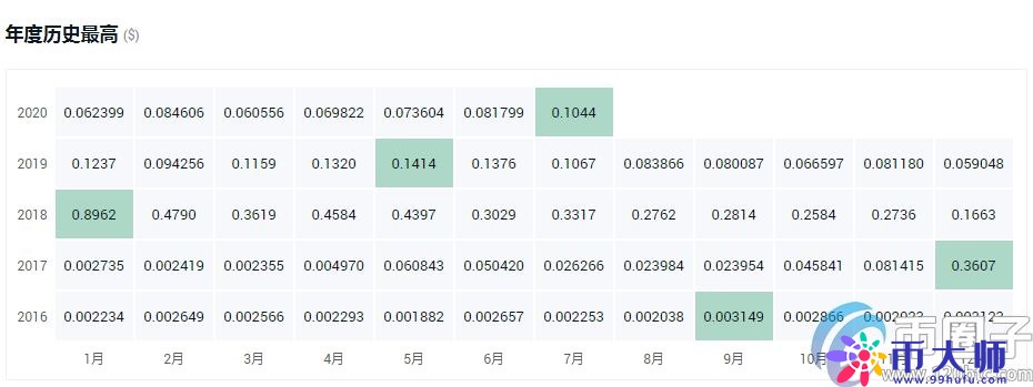 盘点2020最具潜力百倍数字货币! 盘点2020最具潜力百倍数字货币!