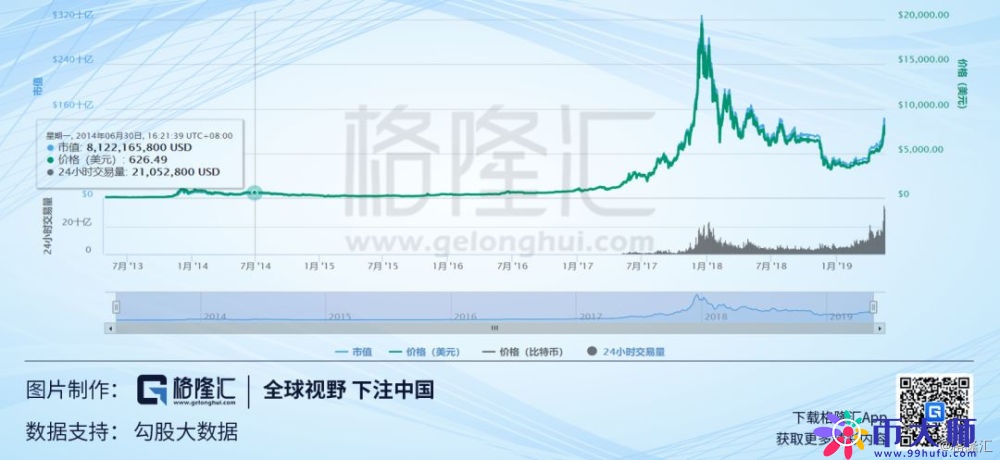 比特币牛市到来,价值重估还是泡沫又起?