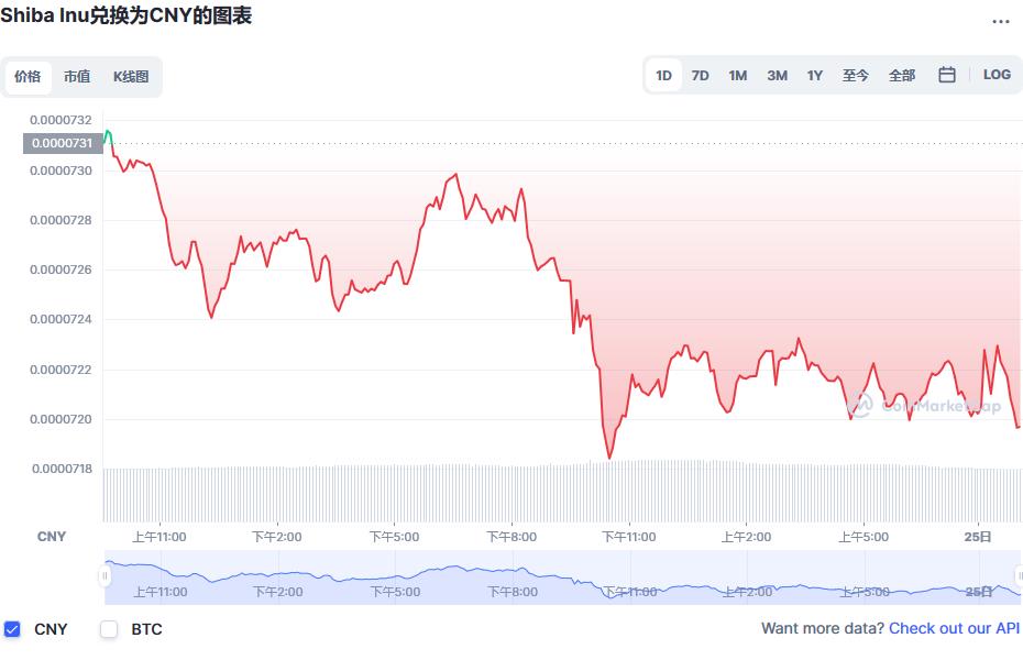 SHIB兑换人民币走势图彩虹图