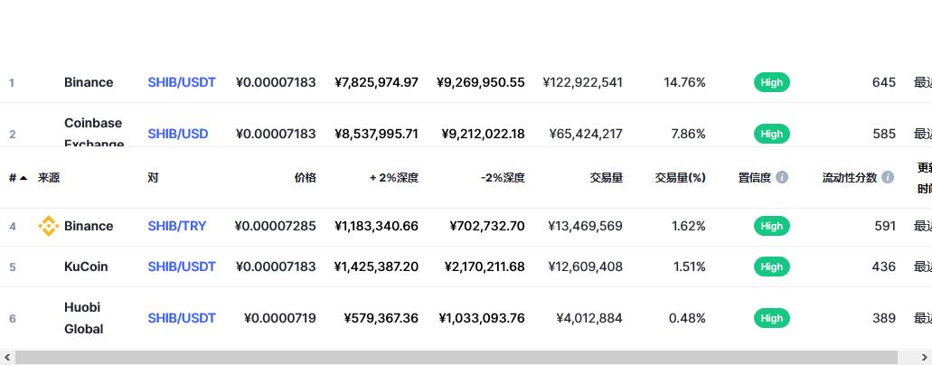 柴犬币(SHIB币)各个交易所价格