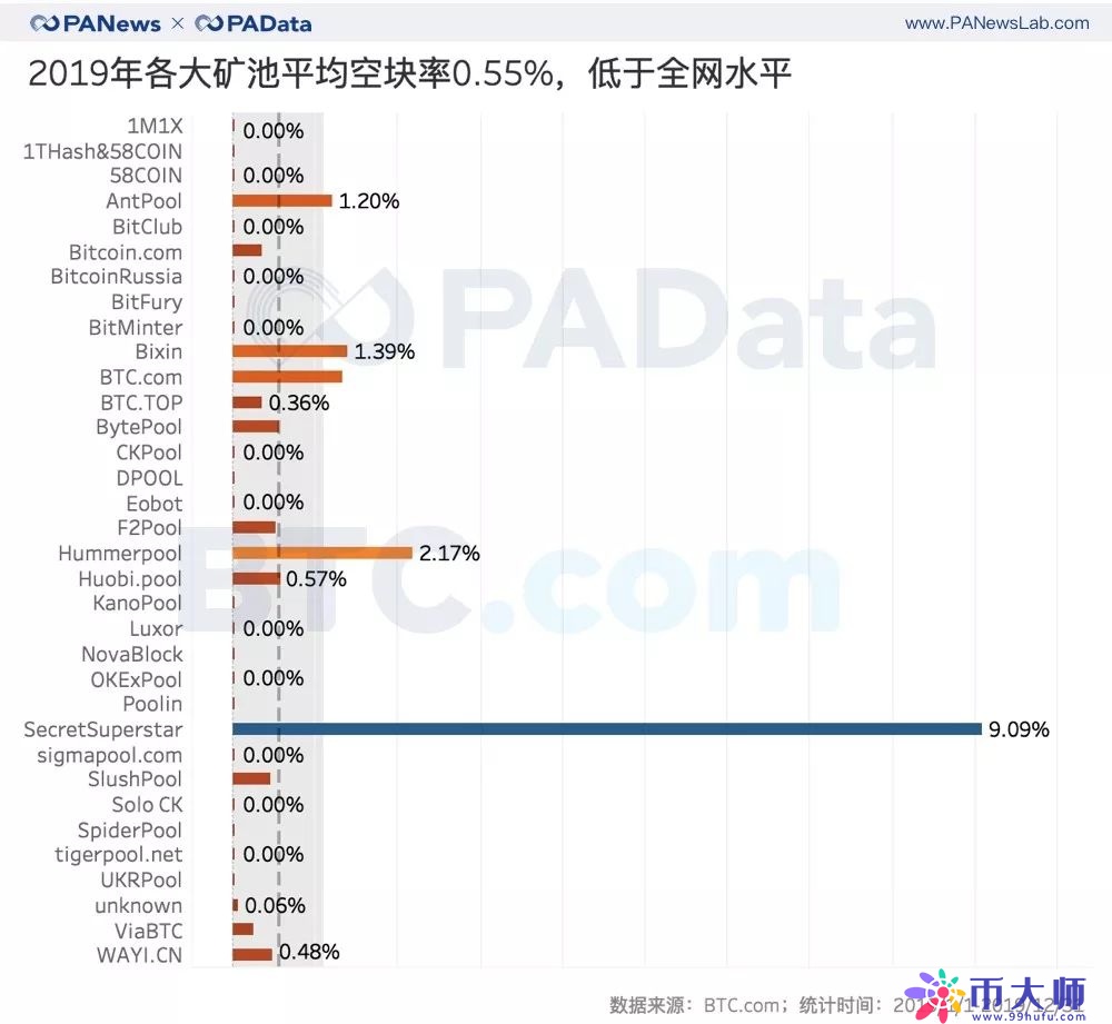 七大矿池年收入过千万 多种云算力合约亏损