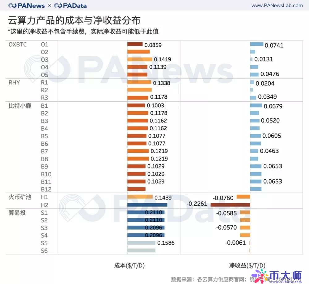 七大矿池年收入过千万 多种云算力合约亏损