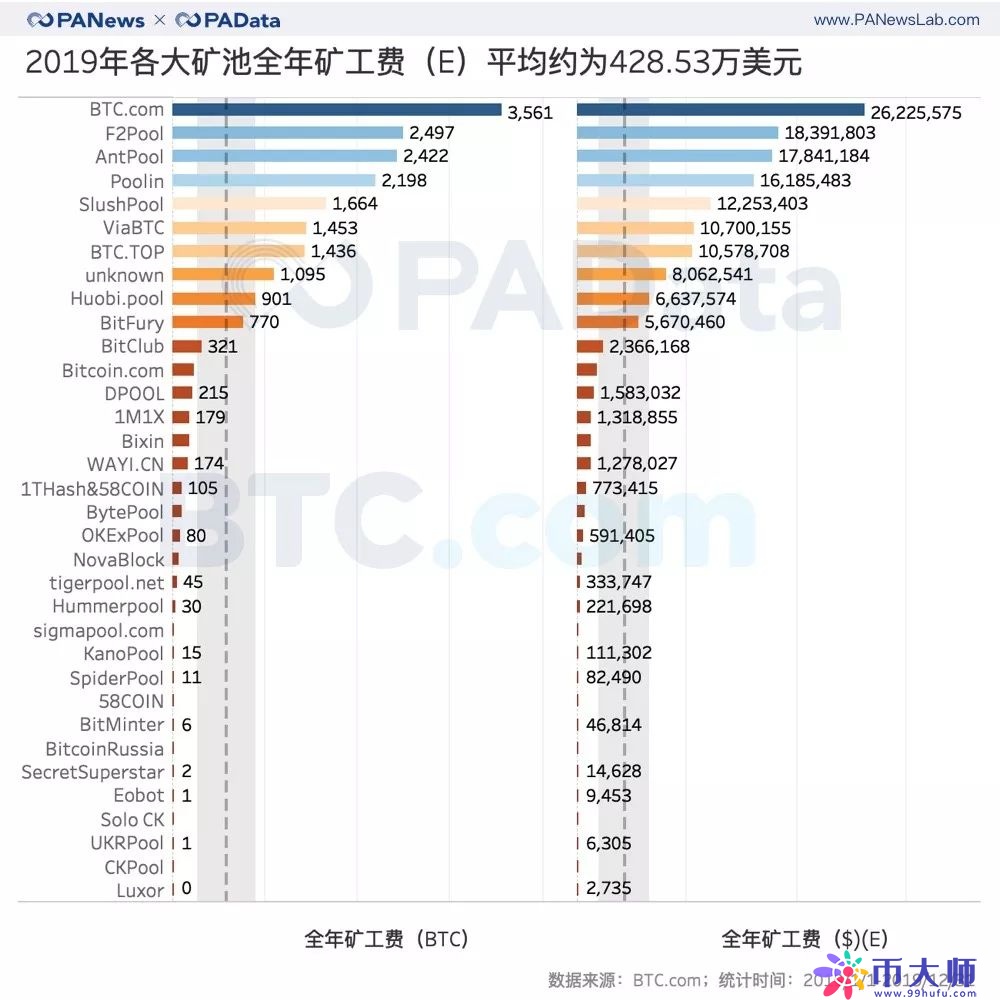 七大矿池年收入过千万 多种云算力合约亏损