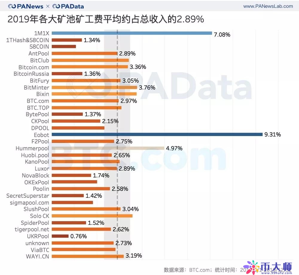 七大矿池年收入过千万 多种云算力合约亏损